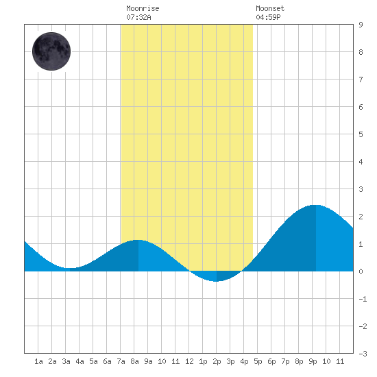 Tide Chart for 2021/12/4