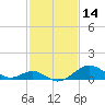 Tide chart for Chesapeake Bay, Sassafras River, Betterton, Maryland on 2022/02/14