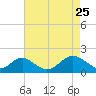 Tide chart for Chesapeake Bay, Sassafras River, Betterton, Maryland on 2022/04/25