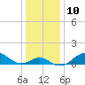 Tide chart for Chesapeake Bay, Sassafras River, Betterton, Maryland on 2023/01/10