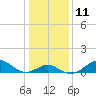 Tide chart for Chesapeake Bay, Sassafras River, Betterton, Maryland on 2023/01/11