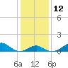 Tide chart for Chesapeake Bay, Sassafras River, Betterton, Maryland on 2023/01/12