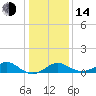 Tide chart for Chesapeake Bay, Sassafras River, Betterton, Maryland on 2023/01/14