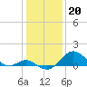 Tide chart for Chesapeake Bay, Sassafras River, Betterton, Maryland on 2023/01/20