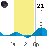 Tide chart for Chesapeake Bay, Sassafras River, Betterton, Maryland on 2023/01/21