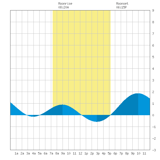 Tide Chart for 2023/01/22