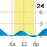 Tide chart for Chesapeake Bay, Sassafras River, Betterton, Maryland on 2023/01/24