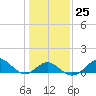 Tide chart for Chesapeake Bay, Sassafras River, Betterton, Maryland on 2023/01/25