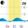 Tide chart for Chesapeake Bay, Sassafras River, Betterton, Maryland on 2023/01/28