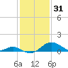 Tide chart for Chesapeake Bay, Sassafras River, Betterton, Maryland on 2023/01/31