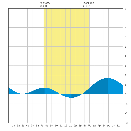 Tide Chart for 2023/01/5