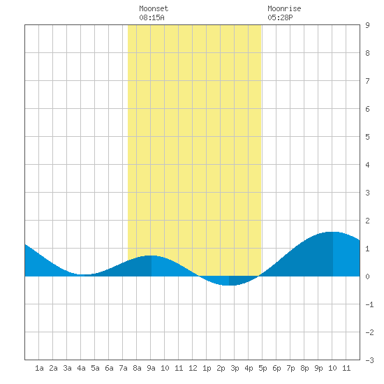 Tide Chart for 2023/01/7