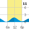Tide chart for Sassafras River, Betterton, Maryland on 2023/03/11