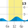 Tide chart for Chesapeake Bay, Sassafras River, Betterton, Maryland on 2023/03/13