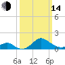 Tide chart for Chesapeake Bay, Sassafras River, Betterton, Maryland on 2023/03/14