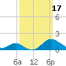 Tide chart for Sassafras River, Betterton, Maryland on 2023/03/17