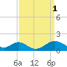 Tide chart for Chesapeake Bay, Sassafras River, Betterton, Maryland on 2023/04/1