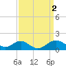Tide chart for Chesapeake Bay, Sassafras River, Betterton, Maryland on 2023/04/2
