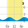 Tide chart for Chesapeake Bay, Sassafras River, Betterton, Maryland on 2023/04/3
