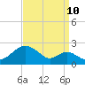 Tide chart for Chesapeake Bay, Sassafras River, Betterton, Maryland on 2023/09/10