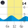 Tide chart for Chesapeake Bay, Sassafras River, Betterton, Maryland on 2023/09/14