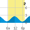 Tide chart for Chesapeake Bay, Sassafras River, Betterton, Maryland on 2023/09/2