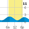 Tide chart for Chesapeake Bay, Sassafras River, Betterton, Maryland on 2023/10/11