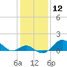 Tide chart for Chesapeake Bay, Sassafras River, Betterton, Maryland on 2024/01/12