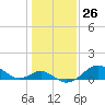 Tide chart for Chesapeake Bay, Sassafras River, Betterton, Maryland on 2024/01/26