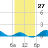 Tide chart for Chesapeake Bay, Sassafras River, Betterton, Maryland on 2024/01/27