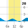 Tide chart for Chesapeake Bay, Sassafras River, Betterton, Maryland on 2024/01/28