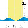 Tide chart for Chesapeake Bay, Sassafras River, Betterton, Maryland on 2024/03/21