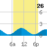 Tide chart for Chesapeake Bay, Sassafras River, Betterton, Maryland on 2024/03/26