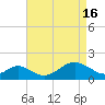 Tide chart for Chesapeake Bay, Sassafras River, Betterton, Maryland on 2024/04/16