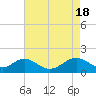 Tide chart for Chesapeake Bay, Sassafras River, Betterton, Maryland on 2024/04/18