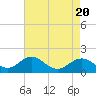 Tide chart for Chesapeake Bay, Sassafras River, Betterton, Maryland on 2024/04/20