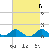 Tide chart for Chesapeake Bay, Sassafras River, Betterton, Maryland on 2024/04/6