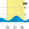 Tide chart for Chesapeake Bay, Sassafras River, Betterton, Maryland on 2024/05/28