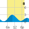 Tide chart for Chesapeake Bay, Sassafras River, Betterton, Maryland on 2024/05/8