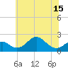 Tide chart for Sassafras River, Betterton, Maryland on 2025/06/15