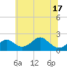 Tide chart for Sassafras River, Betterton, Maryland on 2025/06/17