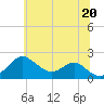 Tide chart for Sassafras River, Betterton, Maryland on 2025/06/20