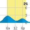Tide chart for Sassafras River, Betterton, Maryland on 2025/06/21