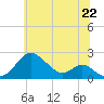 Tide chart for Sassafras River, Betterton, Maryland on 2025/06/22
