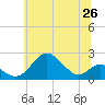 Tide chart for Sassafras River, Betterton, Maryland on 2025/06/26