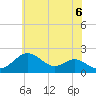 Tide chart for Sassafras River, Betterton, Maryland on 2025/06/6