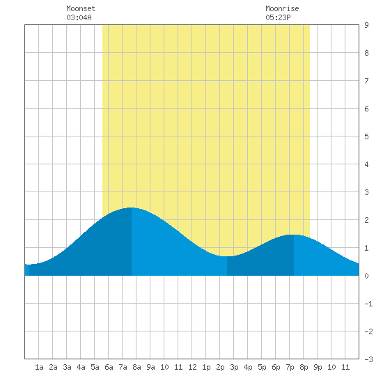 Tide chart for Sassafras River, Betterton on 2025/06/07