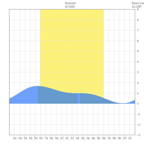 Tide Chart for 2021/03/5