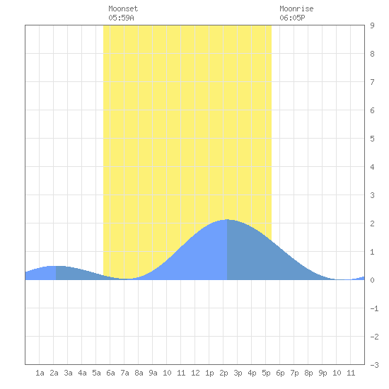 Tide Chart for 2021/11/20