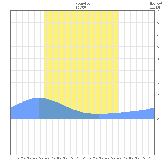 Tide Chart for 2023/06/25